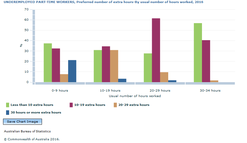 Graph Image for UNDEREMPLOYED PART-TIME WORKERS, Preferred number of extra hours-By usual number of hours worked, 2016